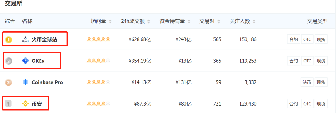 CMC更新排名算法，交易所如何找到自己的定位
