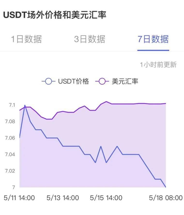 USDT负溢价背后：比特币定价权正在转移