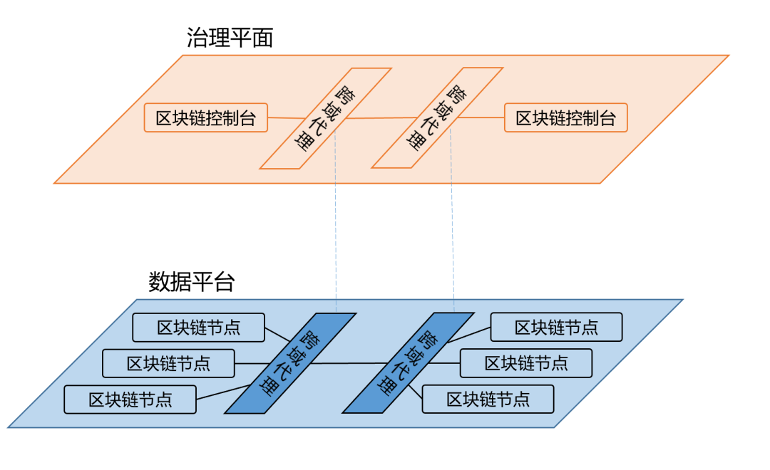 从技术原理解析区块链为何列入新基建