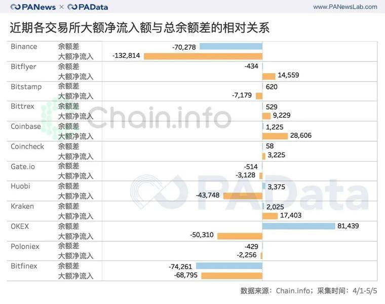 比特币减半前的资金动向：交易资金减少5.6万BTC，大户和散户资金流向相反