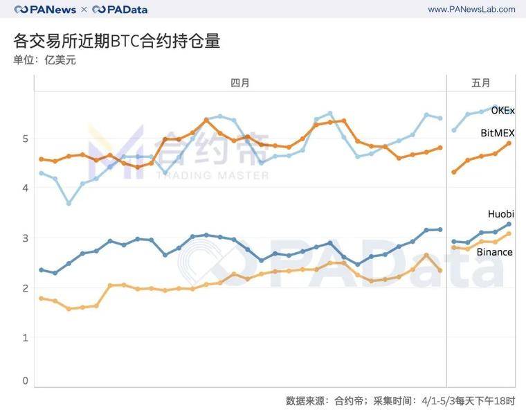比特币减半前的资金动向：交易资金减少5.6万BTC，大户和散户资金流向相反