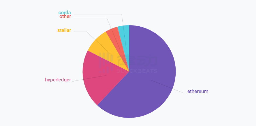 报告：以太坊仍是最受开发机构青睐的区块链平台，超35%的开发人员从事智能合约开发