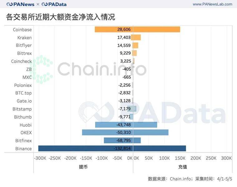 比特币减半前的资金动向：交易资金减少5.6万BTC，大户和散户资金流向相反