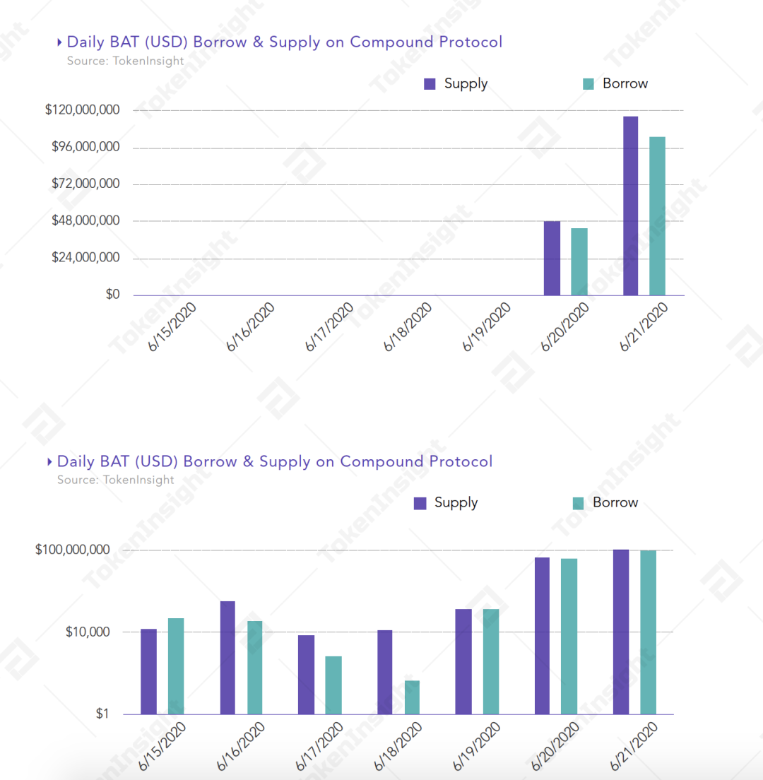 0.06%飙涨30%，BAT在Compound的利率飙涨背后危机四伏