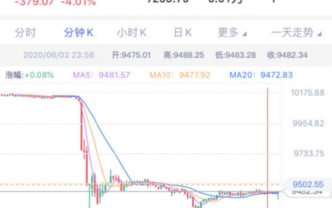 6分钟暴跌800美金，3万人爆仓50亿！比特币又怎么了？