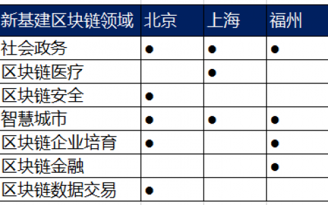 北京、上海、福州新基建三年规划比较： 区块链地位、作用大不同