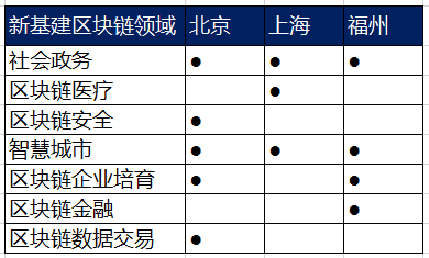 北京、上海、福州新基建三年规划比较： 区块链地位、作用大不同