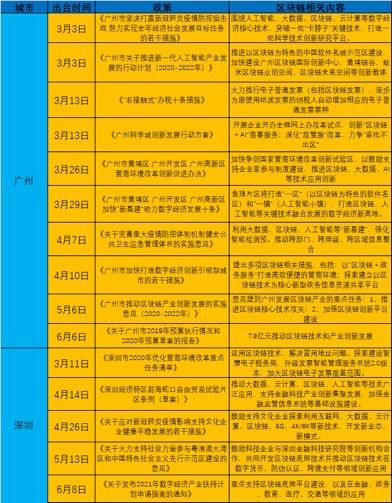 区块链大潮起珠江，广州、深圳两城“赛马”引领潮头