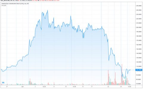 灰度以太坊信托月内暴跌65%，发生了什么？