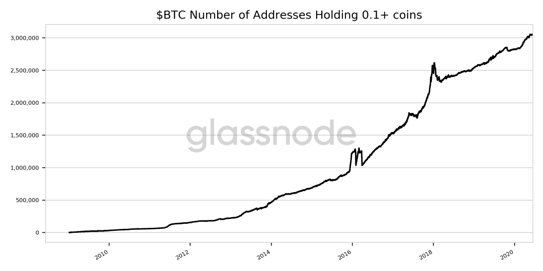 数据：持有超过0.1个BTC的地址数量超过300万个，创历史新高