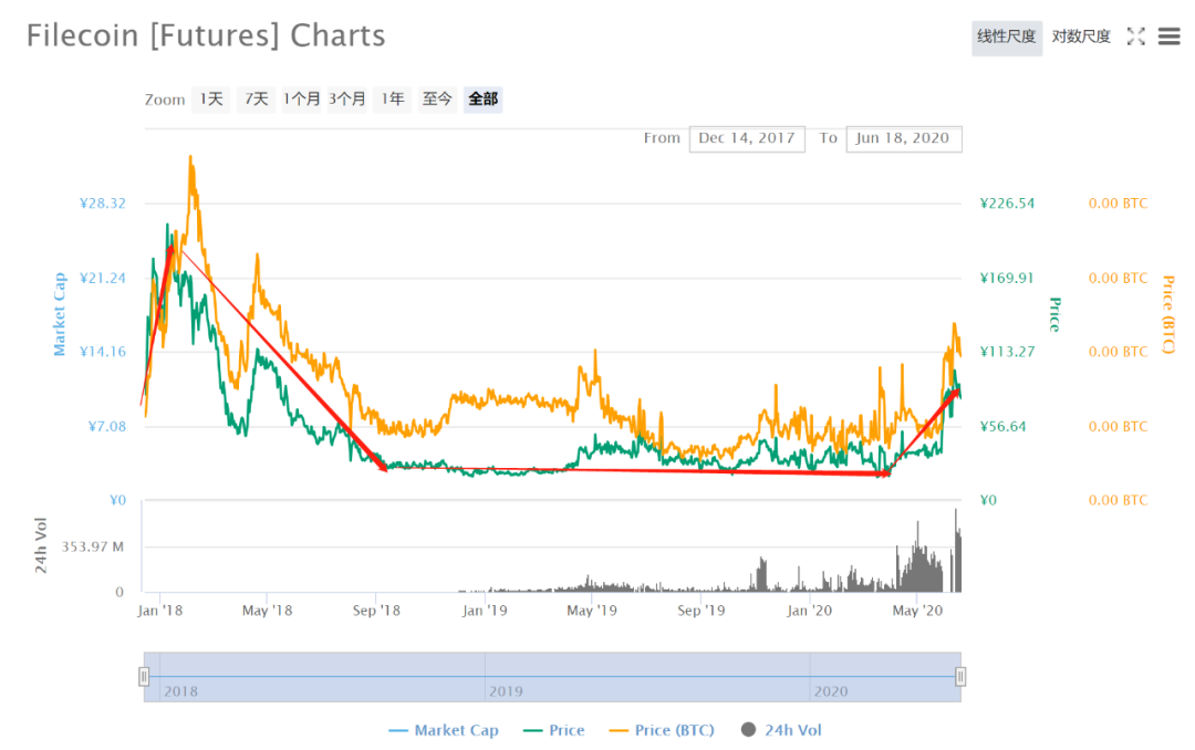 主网上线在即，Filecoin迎风而起？