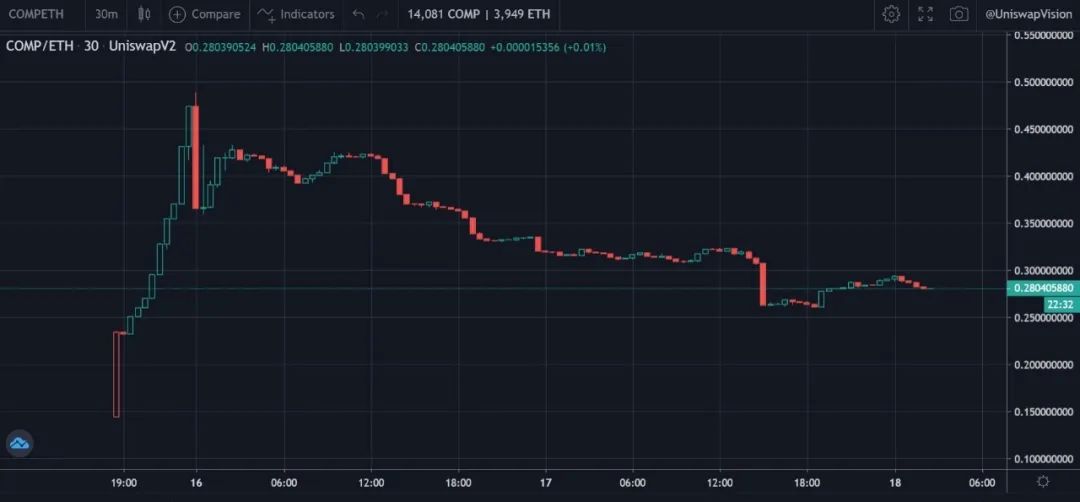 知名DeFi项目Compound上线“借贷即挖矿”，是资金盘骗局，还是未来标配？