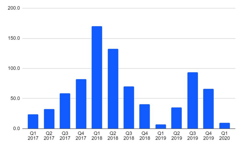 4张图读懂比特币矿商8年兴衰与变迁