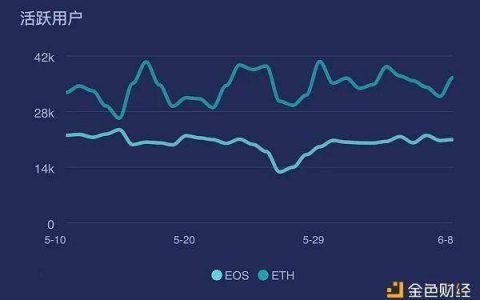 EOS还能挑战ETH公链之王的地位？惨淡的币价来似乎预示了它的没落