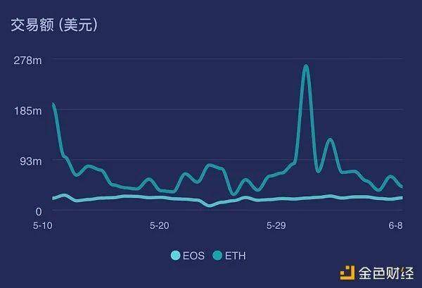 EOS还能挑战ETH公链之王的地位？惨淡的币价来似乎预示了它的没落