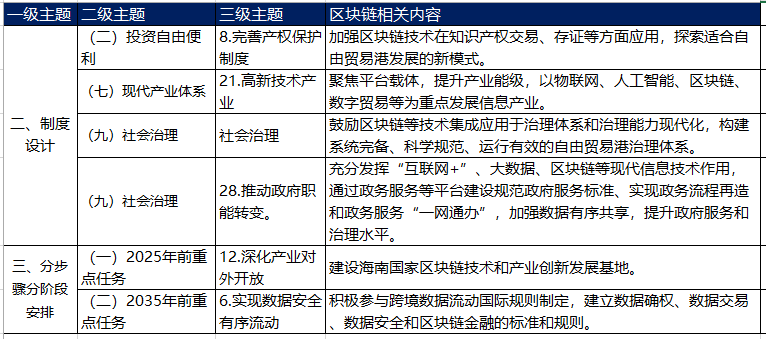 除了有首个国家级区块链基地 海南自贸港总体方案6提区块链还意味着什么