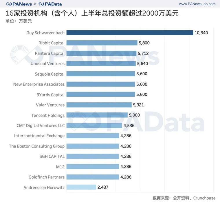 上半年区块链风投术:14家机构出手3次以上,交易所爱投交易所