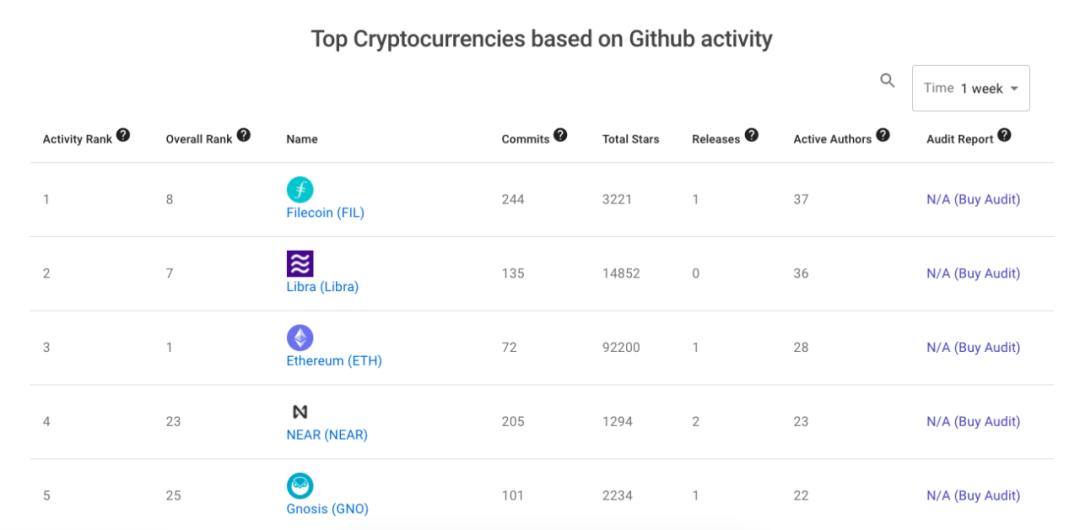 Filecoin主网预产 催生「无币有市」泡沫