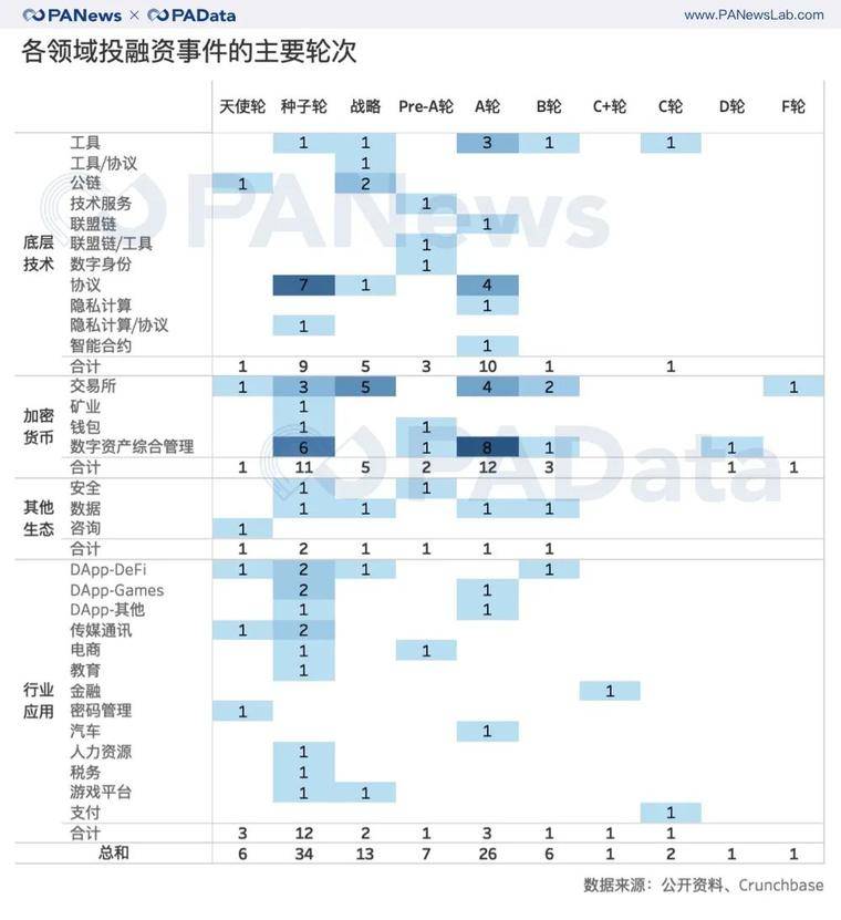 上半年区块链风投术:14家机构出手3次以上,交易所爱投交易所