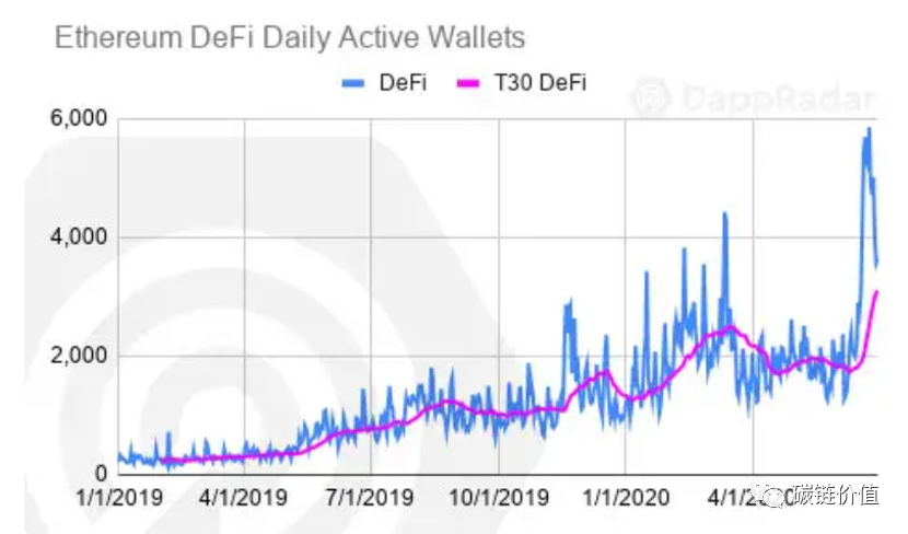 数说DApp：DeFi和DEX迅猛增长或令以太坊超越比特币