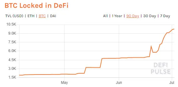 DeFi观察：以太坊经济如何消费比特币？