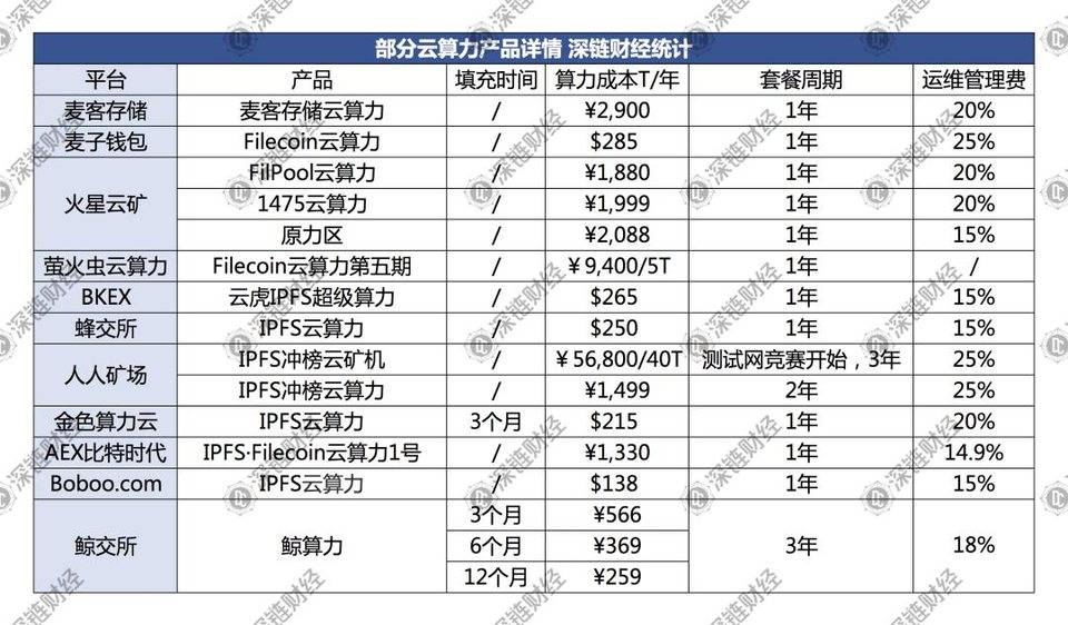 9 大维度，4 大误区，一文参破 Filecoin 云算力投资！