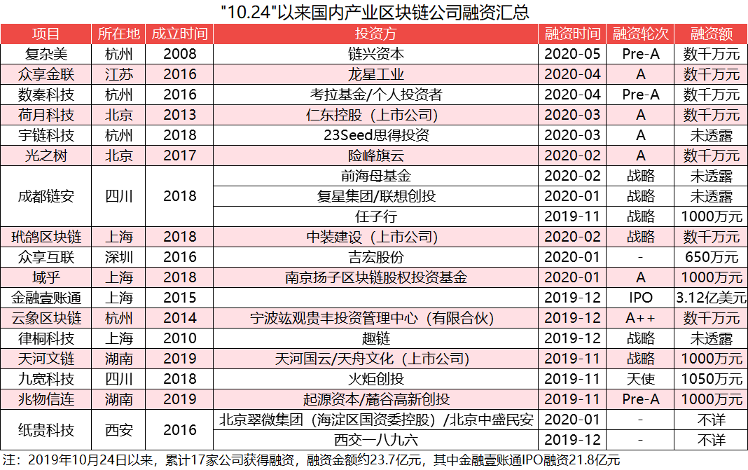 融资企业数量不如出台政策多，产业区块链破局路在何方？配图(3)