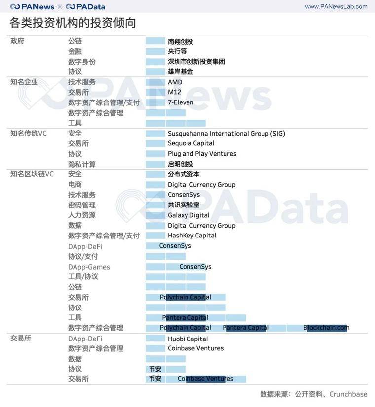 上半年区块链风投术:14家机构出手3次以上,交易所爱投交易所