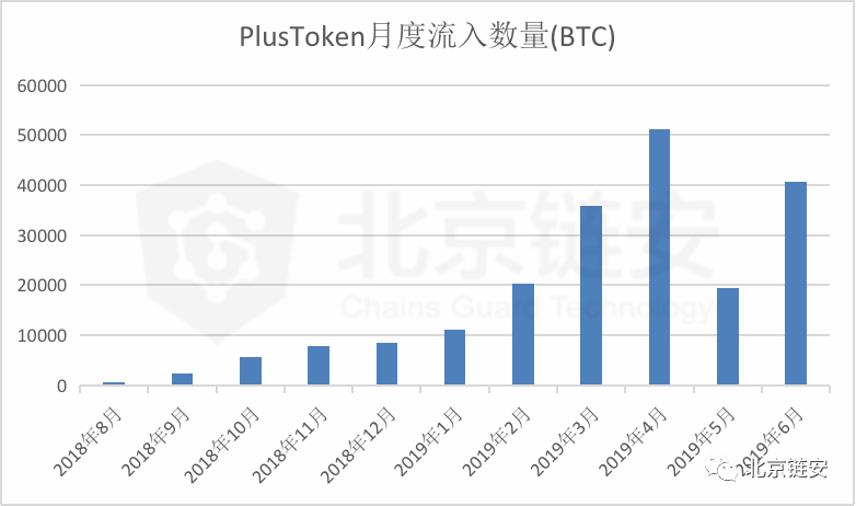 PlusToken崩盘一周年：昔日“币圈余额宝”如何卷走20万枚比特币？