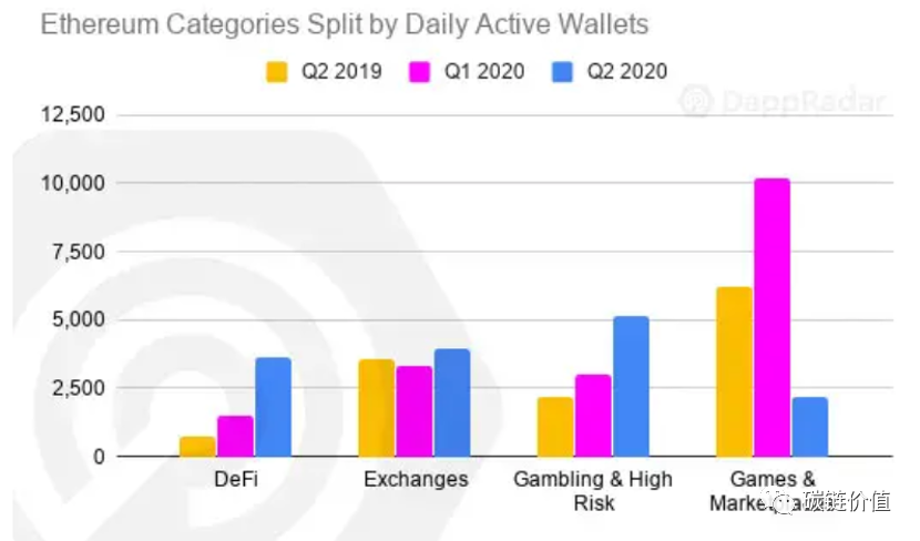 数说DApp：DeFi和DEX迅猛增长或令以太坊超越比特币