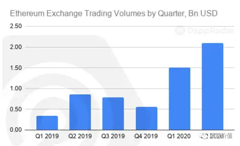 数说DApp：DeFi和DEX迅猛增长或令以太坊超越比特币
