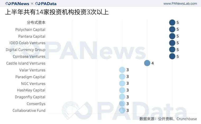 上半年区块链风投术:14家机构出手3次以上,交易所爱投交易所