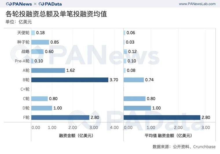 上半年区块链风投术:14家机构出手3次以上,交易所爱投交易所