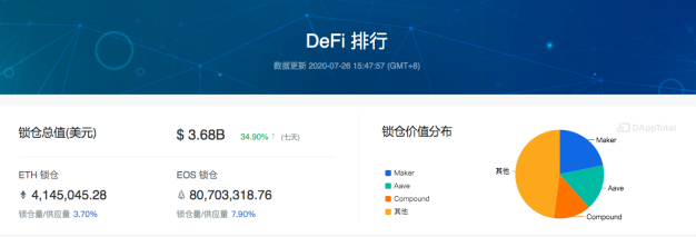 EOS错失DeFi首班车