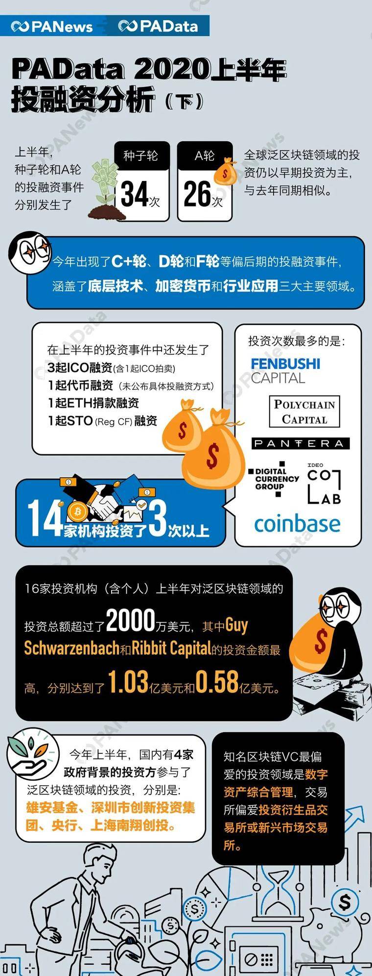 上半年区块链风投术：14家机构出手3次以上，交易所爱投交易所
