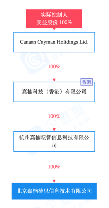 独掌嘉楠，内斗风吹向区块链第一股？