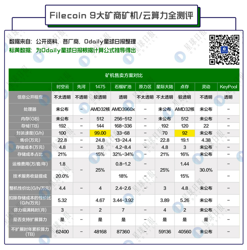 Filecoin矿商史上最全测评，看完这篇谁也坑不了我