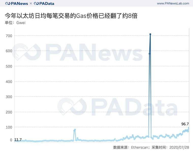 以太坊活跃用户数上涨137%，平均交易手续费翻16倍