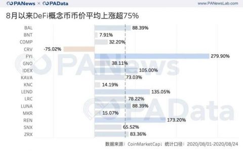 数据透视DeFi概念币：平均估值超60倍，“农耕”进程已过半