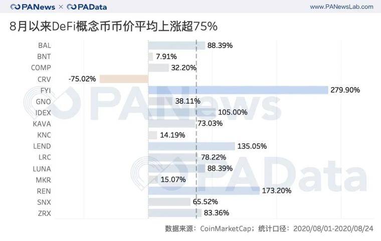 数据透视DeFi概念币：平均估值超60倍，“农耕”进程已过半