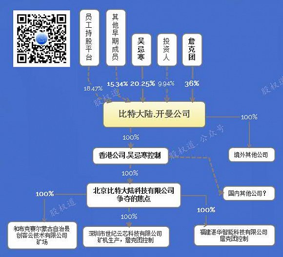 比特大陆的战争升级，两个法定代表人的作用分析，谁能笑到最后？
