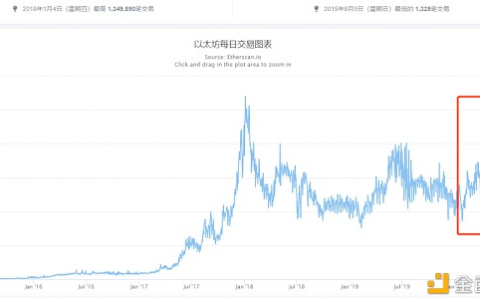 以太坊重出江湖：两周大涨78% 暴涨背后危机四伏