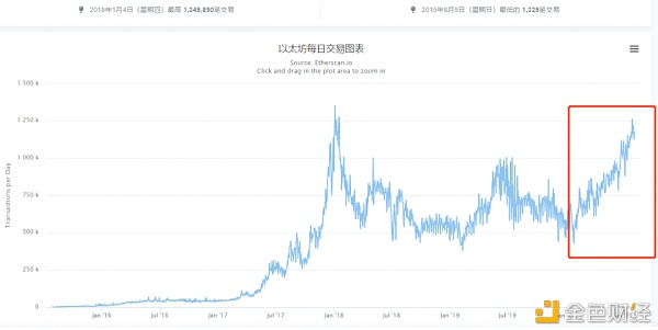 以太坊重出江湖：两周大涨78% 暴涨背后危机四伏