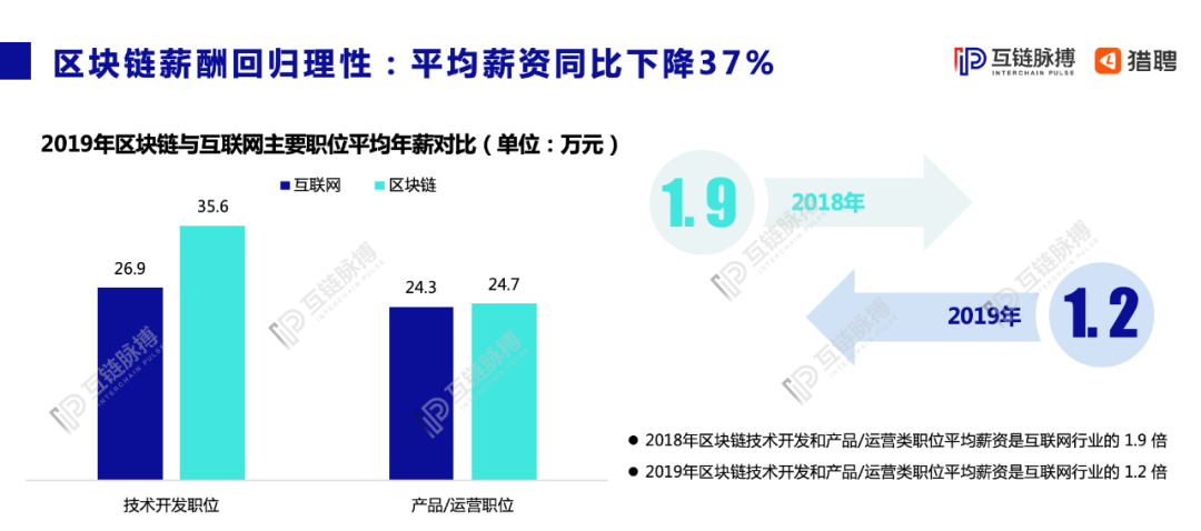 月薪两万起步，区块链工程师成香饽饽