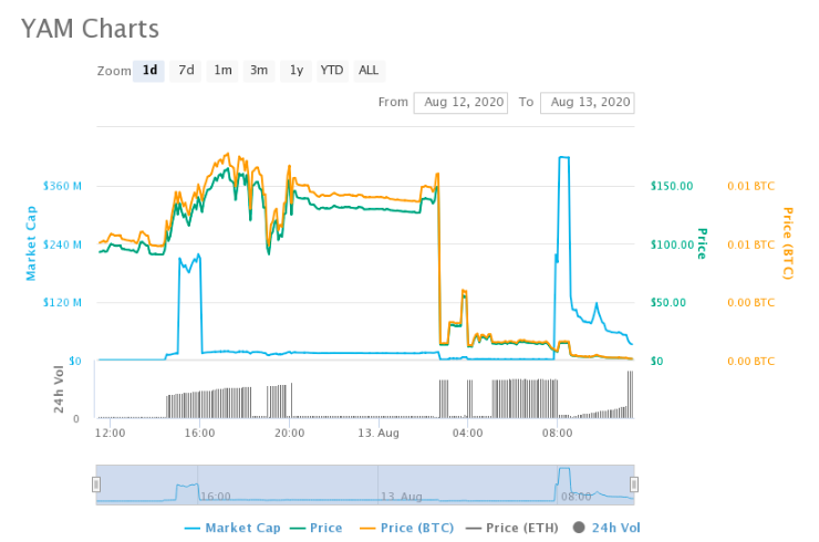 37小时，YAM从众星捧月到黯然崩塌，给DeFi上了一课