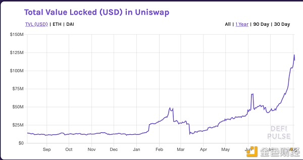 币圈老虎机：Uniswap的红与黑