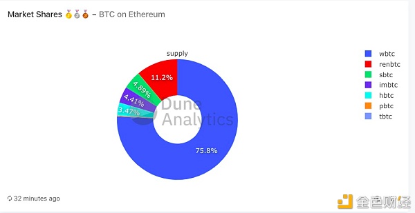 DeFi开始锚定BTC 但增长瓶颈明显
