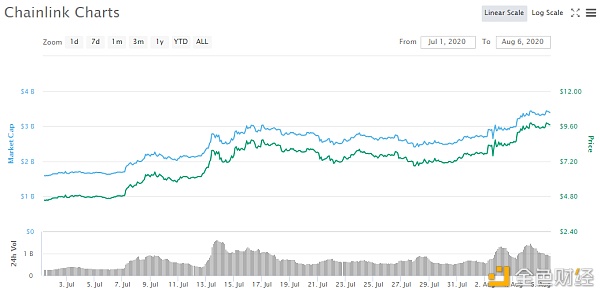 疯狂的LINK：一个月暴涨117% 超越LTC 拉爆空头