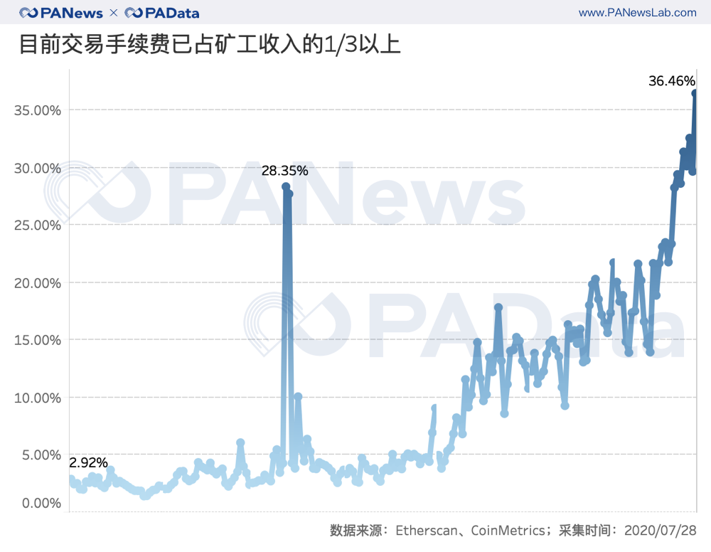 以太坊活跃用户数上涨137%，平均交易手续费翻16倍