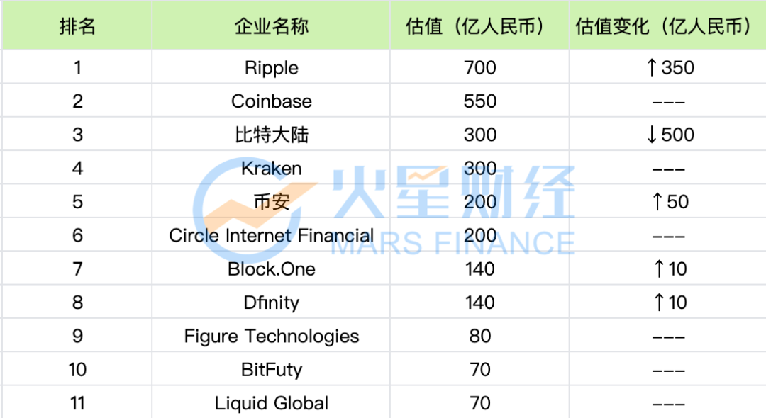 币安比特大陆等真实估值多少，荒谬胡润排行榜，曾给星际蜗牛站台